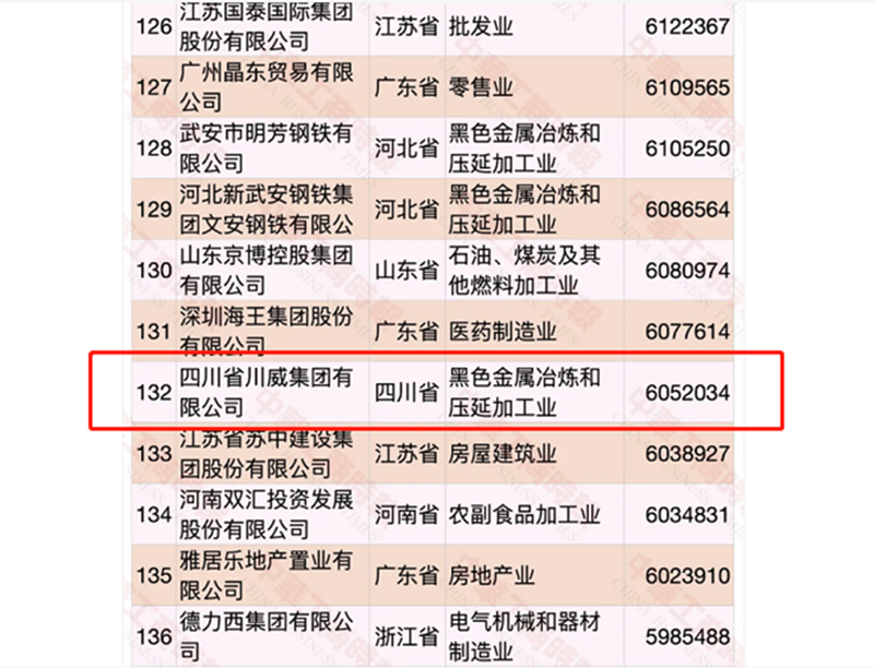 第132位、第5位！集團(tuán)發(fā)展穩(wěn)步向前!(圖2)