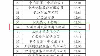 “2020年中國(guó)鋼鐵企業(yè)專利創(chuàng)新指數(shù)”第34位！