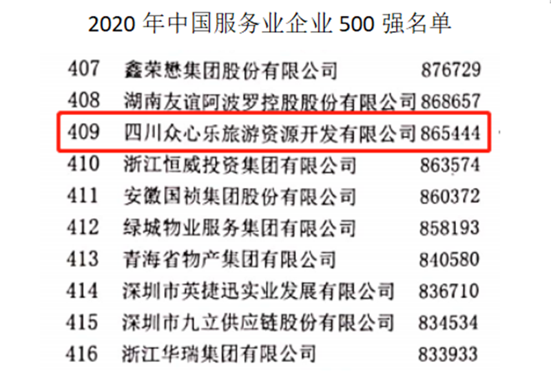 四川眾心樂旅游資源開發(fā)有限公司榮登2020中國(guó)服務(wù)業(yè)企業(yè)500強(qiáng)(圖2)