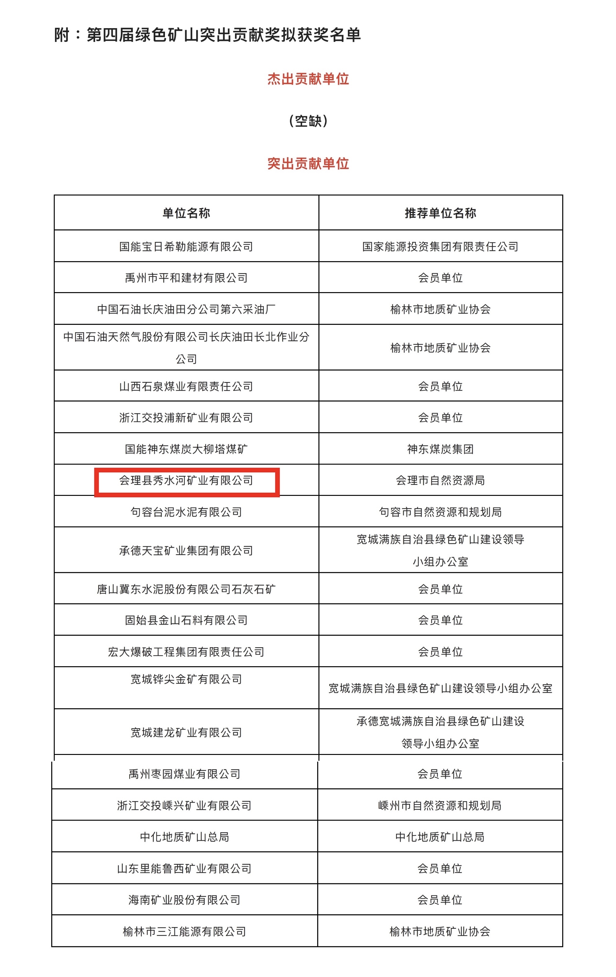 喜報(bào)！礦業(yè)總公司會(huì)理秀水河礦業(yè)有限公司榮獲2022年度“綠色礦山突出貢獻(xiàn)獎(jiǎng)”