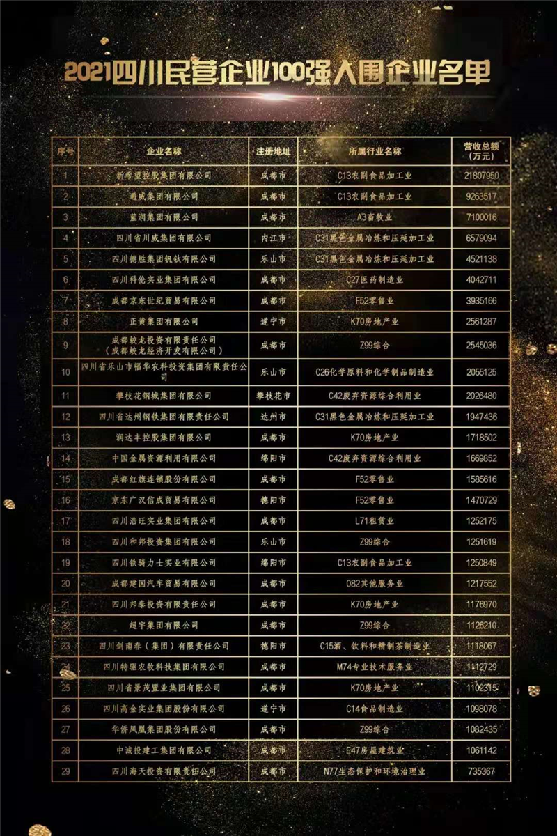 川威集團榮登2021四川民營企業(yè)100強榜單，位列第四！(圖2)